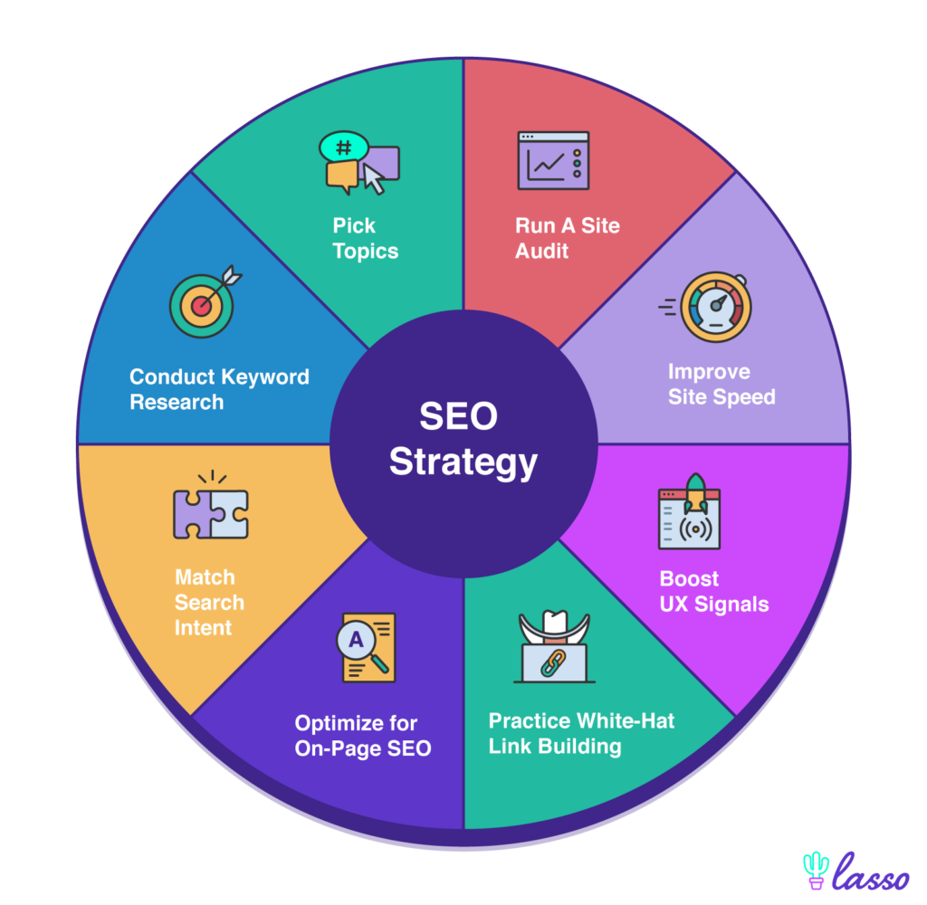 From Keywords to Content: Crafting an Effective SEO Strategy